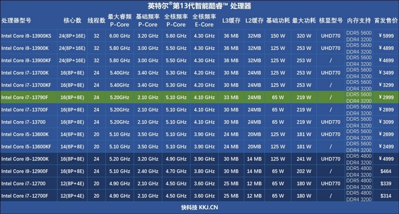 盛煌平台官方：内地特供的网游性价比神U！酷睿i7-13790F评测：游戏性能强于锐龙9 7950X