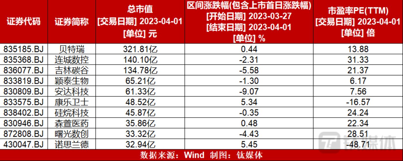 盛煌平台官方：【北交所周报】超八成个股下跌；威门药业终止北交所IPO进程；昆工科技拟通过定向增发募资3.10亿；东和新材上市首日收跌13%