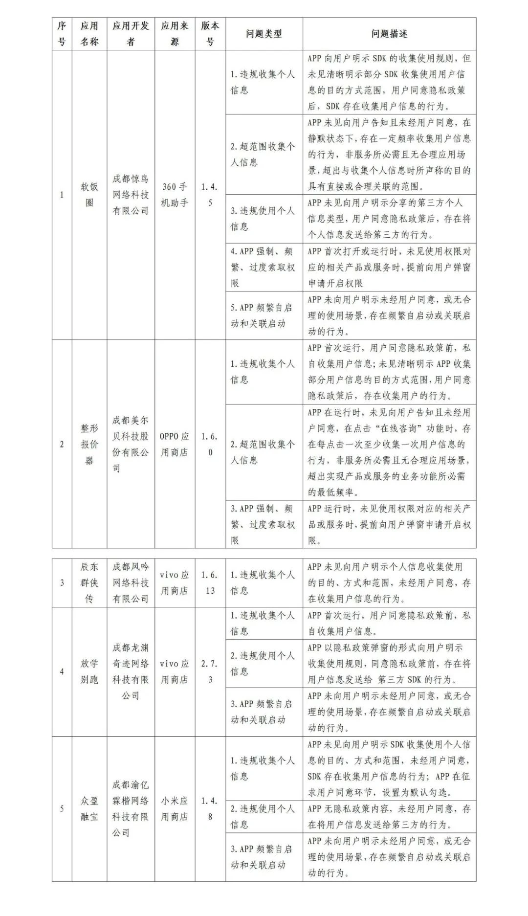 盛煌娱乐主管：四川省通信管理局下架 5 款侵害用户权益的 App